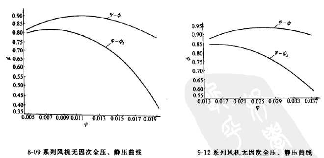 8-09、9-12高壓離心風(fēng)機(jī)全壓圖